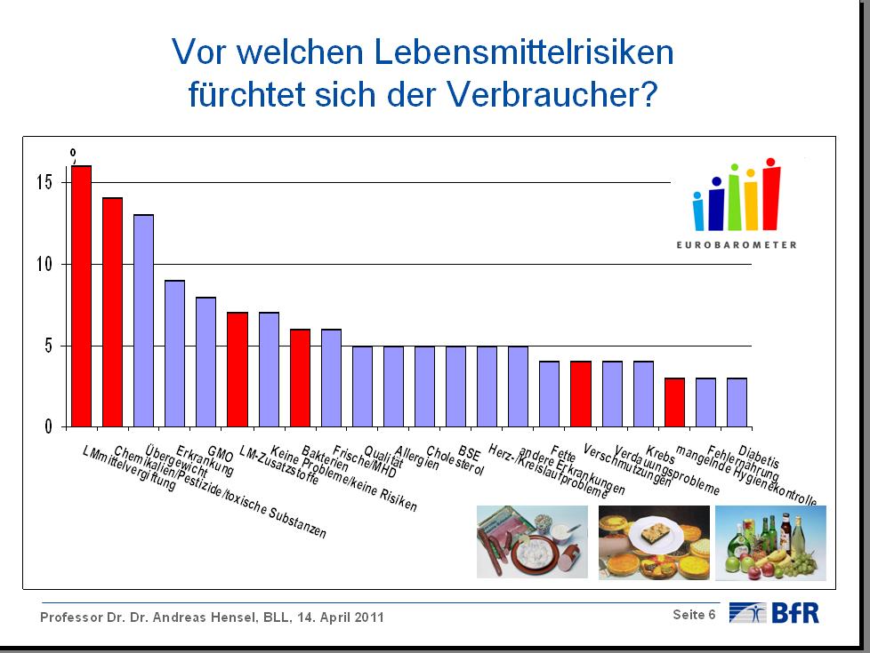 Heutzutage ist die Auswahl, frische und leckere Lebensmittel auszusuchen, der höchste Genuss Ein anderes Ergebnis der Eurobarometeruntersuchung zeigt, mit welchen