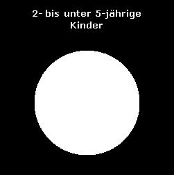 Betreuungsquoten Im Berichtsjahr 2014/15 wurden in Salzburg 9% der 0- bis unter 2-jährigen Kinder und 73% der 2- bis unter 5-jährigen Kinder in einer Kinderbetreuungseinrichtung betreut (Österreich: