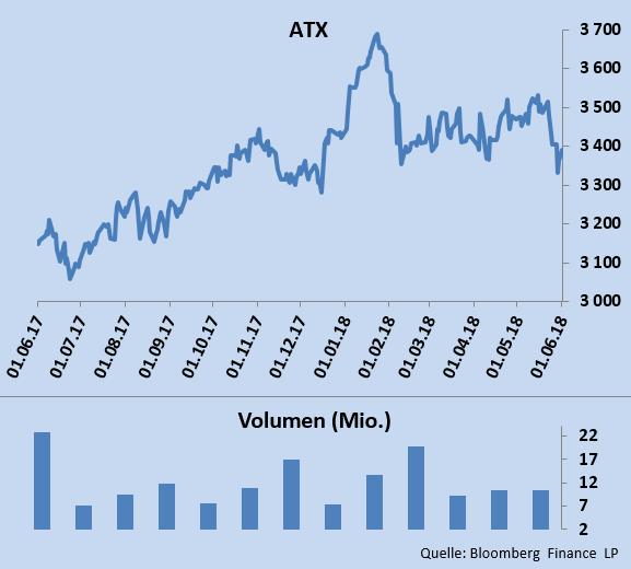 Aktien Indizes ATX Der Leitindex der Wiener Börse ATX hat sich in den ersten 3 Wochen gut gehalten, doch ab dem 23. Mai ging es wieder abwärts.