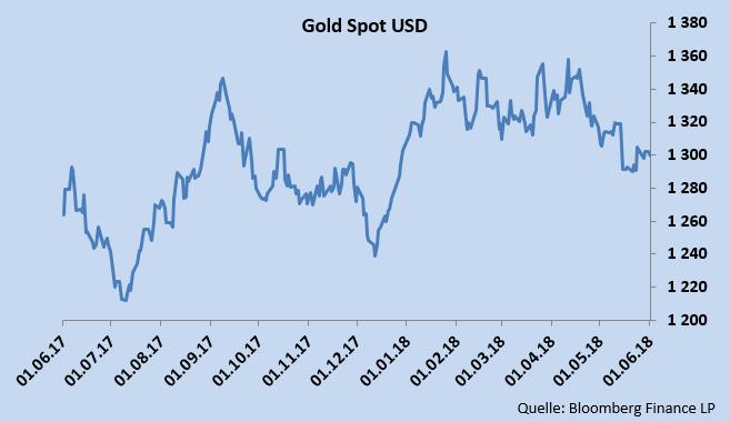 Rohstoffe Edelmetalle Gold Der Goldpreis ist im Mai unter seine gleitenden Kursdurchschnitte (50-, 100-, 200-Tage)