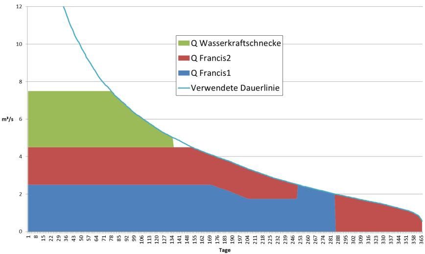 VARIANTENSTUDIE ENTSCHEIDUNG Letztentscheidung zwischen Durchströmturbine und Wasserkraftschnecke.