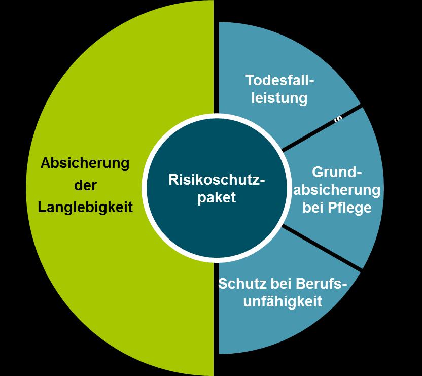 Kernleistungen auf einen Blick GarantieRente Performance Biometrie 3-Fach-Absicherung für sorgenfreie ZukunftsVorsorge