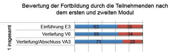 Auf dem Weg TeilnehmerInnenzufriedenheit Weitere Ergebnisse: Befragung: 2.119 nach Einführung 590 nach Vertiefung 819 nach Abschluss knapp 98% fanden das Seminar sehr gut bis gut.