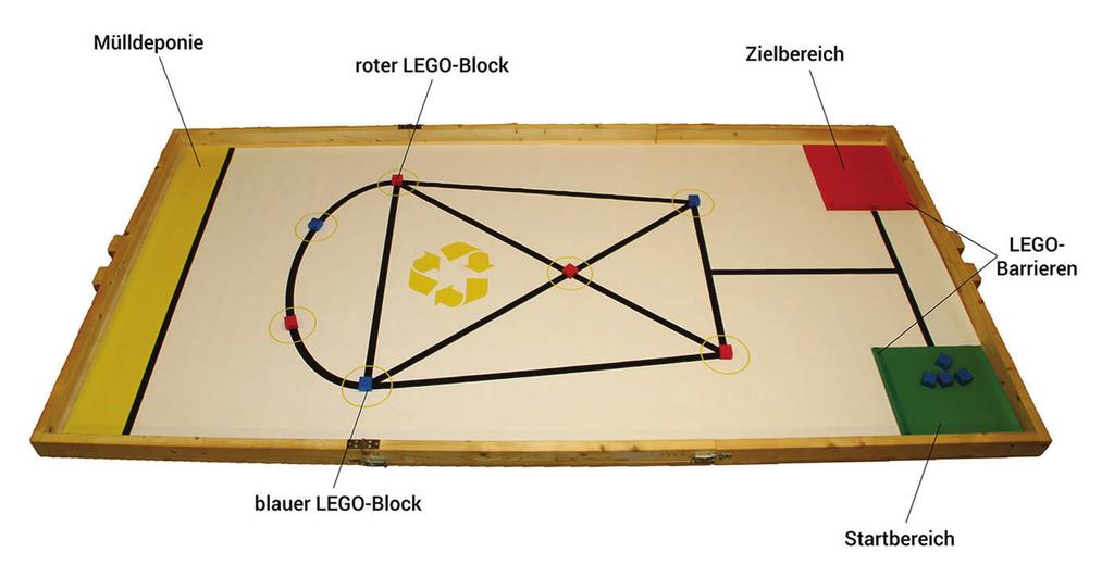 2 Aufgabenbeschreibung Spielplan Das Spielfeld besteht aus einem Startbereich (grüner Bereich), einem Zielbereich (roter Bereich) sowie der Mülldeponie (gelber Bereich).