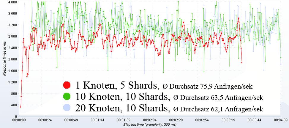 Evaluierung: Performancevergleich Antwortzeiten des ElasticSearch Servers bei