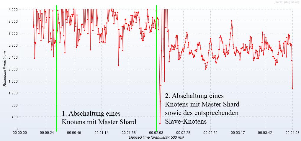 Evaluierung: Reaktion auf Ausfälle Antwortzeiten des ElasticSearch Servers