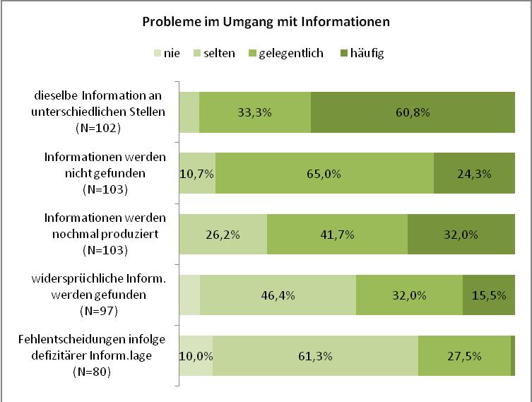 Problem Datenflut in Unternehmen Quelle: Bertram, Jutta.