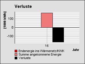 Verluste: