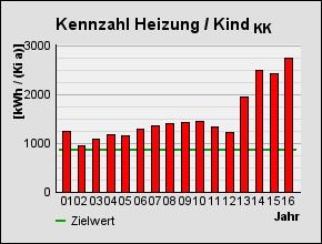 Allgemeine Kennzahlen 2010 2011 2012 2013 2014 2015 < > Energiekennzahl E KK [kwh / (m² a)] Energiekennzahl