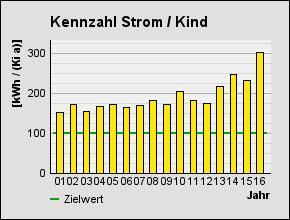 Kennzahl 96 86 79 105 133 129-4% 124 Grenzwert 128 128 128 128 128 128 128 Zielwert 80 80 80 80 80 80 80