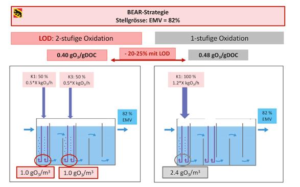 AQUA & GAS N o 11 2016 FACHARTIKEL 53 zu erzielen, und das mit einer Dosis von 0,6 g O 3 /g DOC [12].