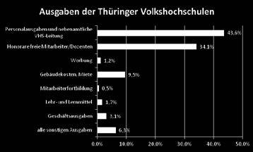 VHS-Statistik 2016 Ausgaben der Thüringer