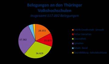 VHS-Statistik 2016 Veranstaltungen an den Thüringer Volkshochschulen Insgesamt: