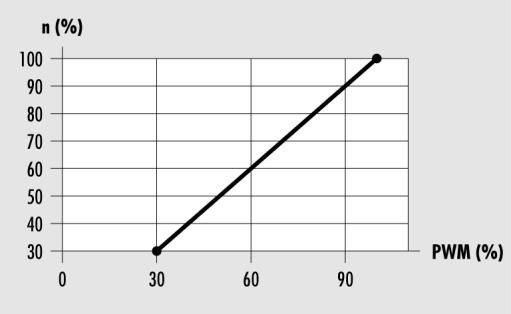 Definitionen zur Ausgangsspannung (U): Pumpe aus: 0,5 V < U < 1,0 V Drehzahlregelung: lineare Kennlinie 3 V < U < 10 V (bei minimaler Pumpenleistung von 30 %) Das folgende Diagramm zeigt die