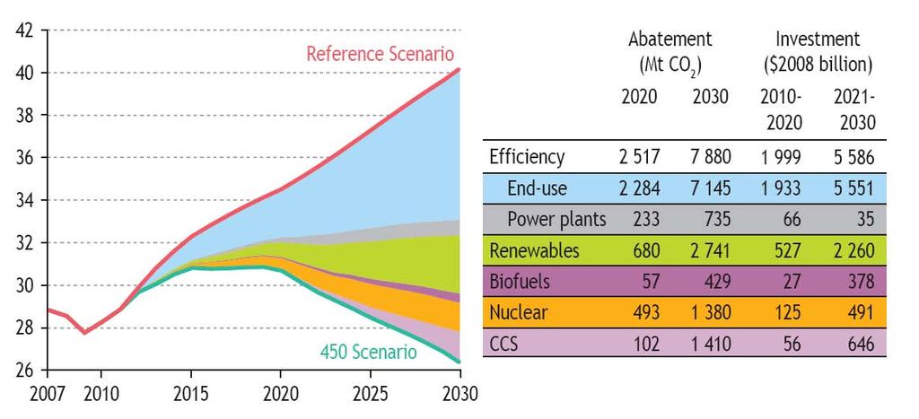 Energieeffizienz auf der Nachfrage ist dominierende Option zur Erreichung der weltweiten Klimaziele Beitrag einzelner Maßnahmen zur Erreichung des 2 Grad Szenarios des IPCC Gt
