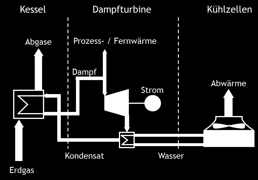 Ausführungsformen von Gaskraftwerken Gasgefeuertes