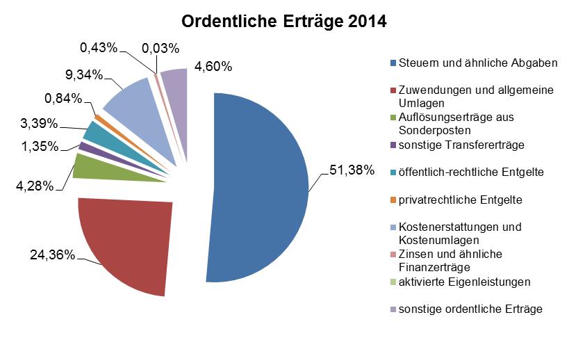 Im Folgenden werden die wesentlichen Ertragspositionen erläutert: 1.