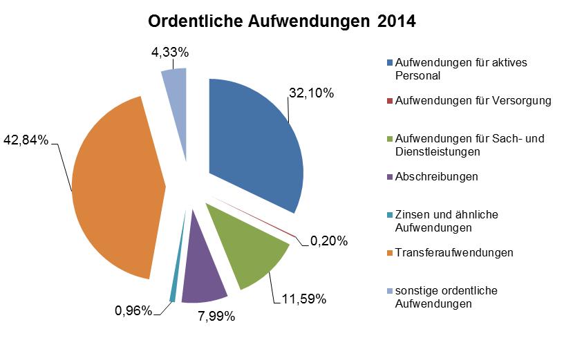 7.5.3.2. Ordentliche Aufwendungen Die ordentl. Aufwendungen belaufen sich im Haushaltsjahr 2014 auf 78,48 Mio. und unterschreiten den fortgeschriebenen Ansatz i. H. v. 83,76 Mio. um 5,28 Mio.