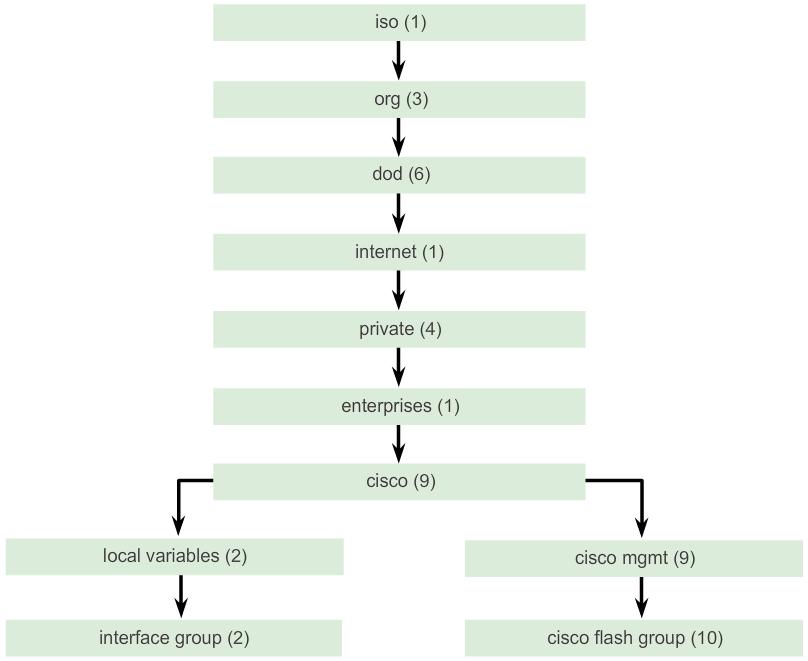 Organisation der MIB Objekte als Baumstruktur Zugriff auf