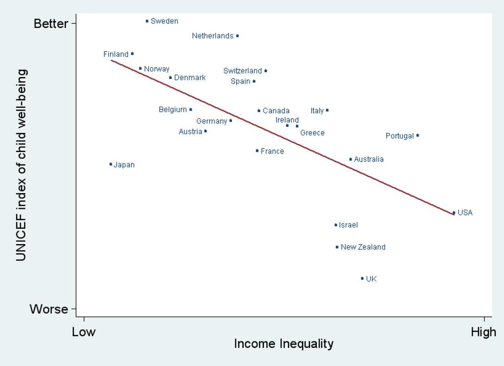 Kindeswohl ist besser in reichen Ländern mit geringeren