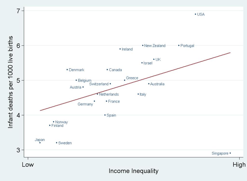 Säuglingssterblichkeit ist höher in reichen Ländern mit höheren