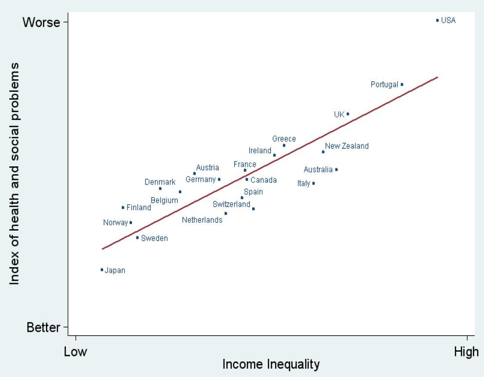 Gesundheits- und Soziale Probleme sind höher in reichen Ländern mit höheren Einkommensunterschieden Index: Lebenserwartung Mathe & Lesen Säuglingssterblichkeit