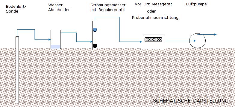 Bei dieser Methode wird eine Rammkernsondierung bis in die gewünschte Probenahmetiefe abgeteuft, ein Packer zur Abdichtung gegen den