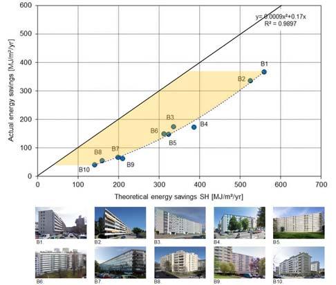 Anforderungen an zukünftige urbane Lösungen Gute Architektur Schaffung eines qualitativ hochstehenden Lebensraums Ressourcenschonend Effizient Intelligent Performance Gap in der Renovation