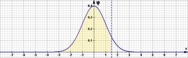 Das Gaußsche Fehlerntegral Φ Ac 5-8 Das Gaußsche Fehlerntegral Φ st denert als das Integral über der Standard-Normalvertelung j( ) = -,5 n den Grenzen bs, also F,5 t ( ) = - e dt (Gaußsches