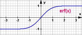 De Fehlerunkton er () : In der Stochastk verwendet man u.a. ene sog. error uncton namens er (). Dese st ncht dentsch mt dem her betrachteten Gaußschen Fehlerntegral, es gbt aber enen Zusammenhang.
