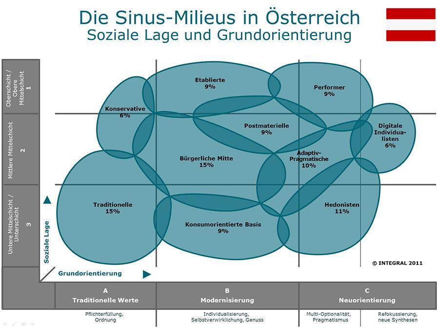 DIE POSITIONIERUNG ZIELGRUPPE Die anvisierte Marketing-Zielgruppe der Marke OBERÖSTERREICH stellen die Postmateriellen in der Sinus-Milieu-Systematik (Österreich) dar.