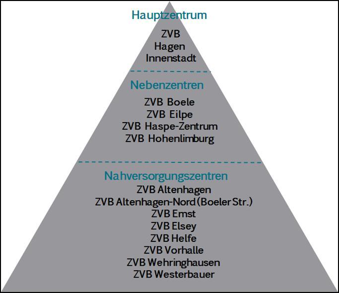 6.2 Zentrale Versorgungsbereiche in Hagen 6.2.1 Zur Hierarchie der Zentralen Versorgungsbereiche in Hagen Abb.