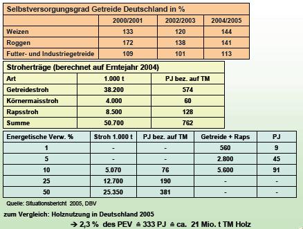 Biomassebereitstellung freies Strohpotential NRW: 50.700 500.