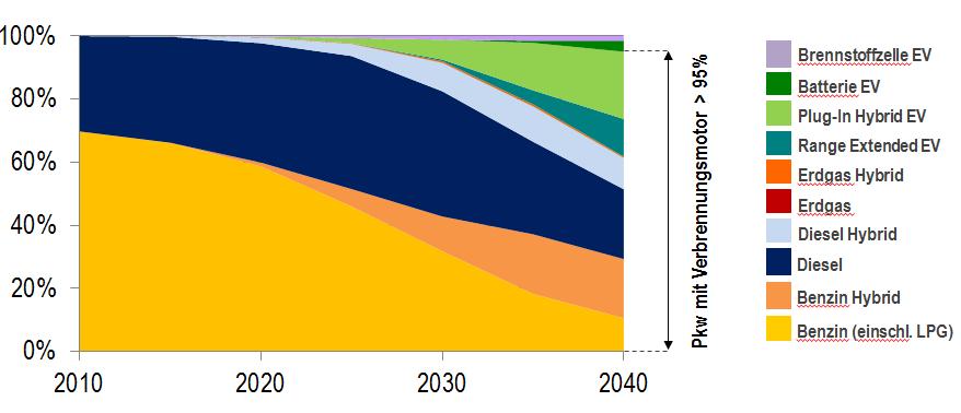 5. Passenger Cars 2040: The Mixed Approach Reloaded Passenger car fleet: Development until 2040 2040: 95 %