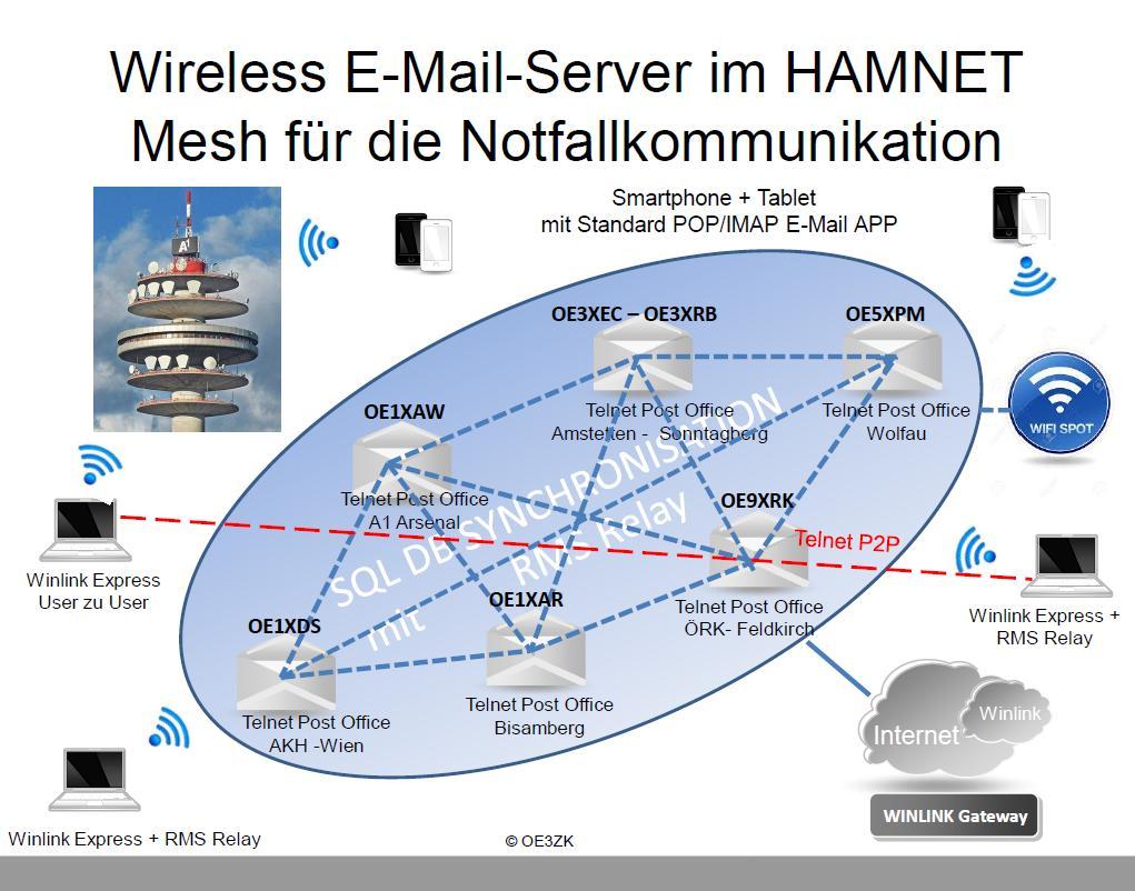 5 ÖVSV NFRS Bild 1: Schema des MailMesh Testbetriebes im HAMNET (Stand 31.12.
