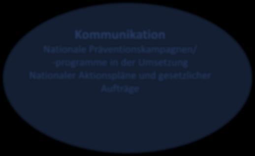 Die Aufgabengebiete Kommunikation Nationale Präventionskampagnen/ -programme in der Umsetzung Nationaler Aktionspläne und gesetzlicher Aufträge Qualitätssicherung Wissenschaftliche Untersuchungen