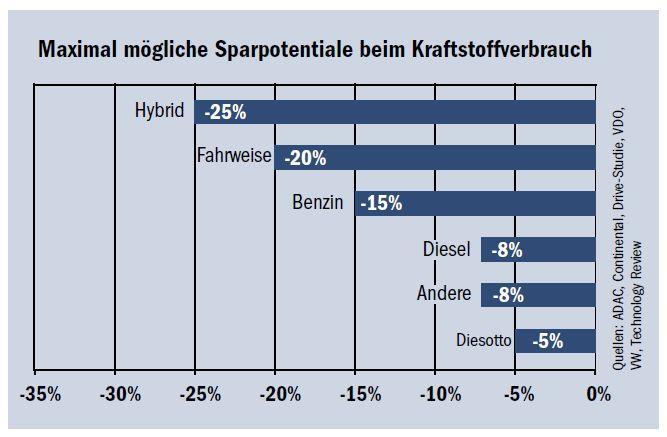 Anhang Abbildung 72: Die maximal möglichen Einsparpotentiale beim Kraftstoffverbrauch [Quelle: ADAC Zukunftstechnologien Was uns morgen antreiben wird] Wasserstofftechnik Eine weitere Möglichkeit der