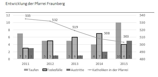 Fraunberg: Pfarrversammlung 2016 Einen Überblick über die Aktivitäten und die Entwicklung der Pfarrei bekamen am 24.09.