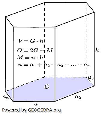 Prisma Sei, die Grundfläche eines Prismas und 1 dessen Höhe, so gilt: Volumen des Prismas: #, 1; 1 2 ;, 2 Oberfläche des Prismas: &2,/