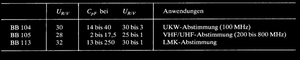 Charakteristische Kennlinie des Varicap BB112: