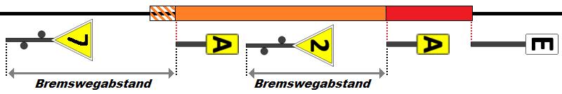 Beispiel 5: einmündender Gleisabschnitt mit niedrigerer Geschwindigkeit Das Signal Lf1 wird auch hinter der letzten Weiche im Fahrweg wiederholt wie in Beispiel 4, wenn