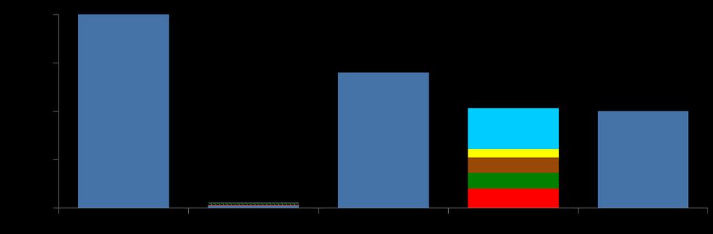 [GWh/a] Hintergrund Nachfrage & Angebot an Energie im Landkreis Göttingen 2011-2040 Nachfrage 2011 Angebot Regenerativ 2011 Nachfrage 2040