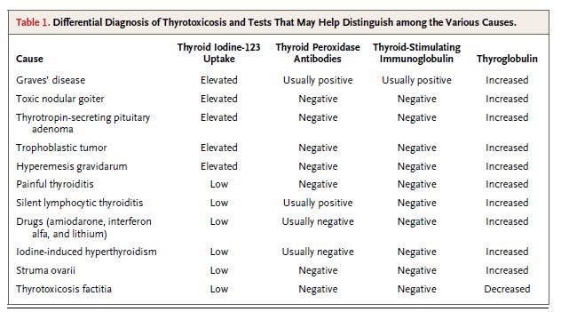 Hyperthyreose: Differentialdiagnostik Anamnese