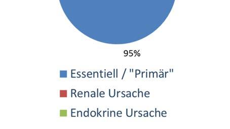 Phäochromozytom Cushing Syndrom