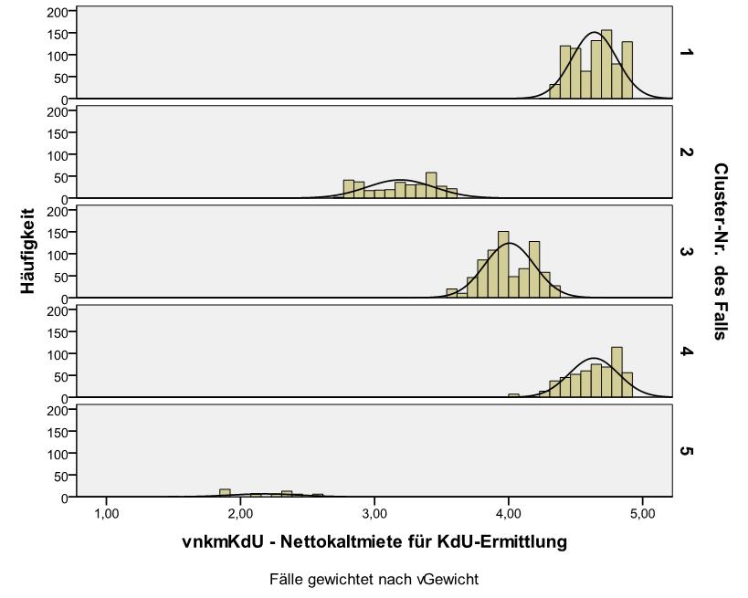 Abgrenzung des unteren Preissegmentes qualitativ Anhand der Ausstattungs- und Beschaffenheitsmerkmale kann mit Hilfe einer Clusteranalyse das untere Preissegment eingegrenzt werden: Unteres