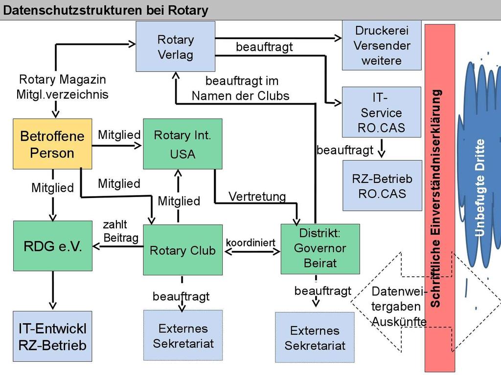 Datenschutz https://de.rotary.