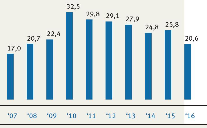 Deckungsvolumen 2008-2016 in EUR Mrd.