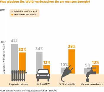 Begrenzte Ressourcen Quelle: dena