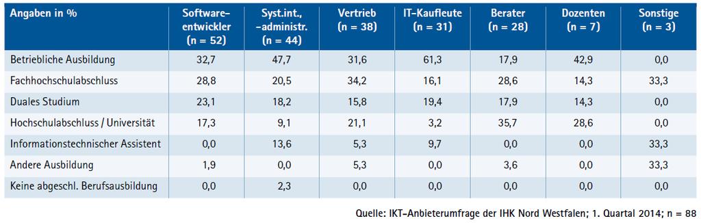 Für welche IKT-Berufe suchen Sie voraussichtlich in den