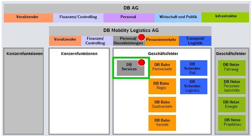 Das Teilvorhaben der DB AG wird in verschiedenen Geschäftsfeldern